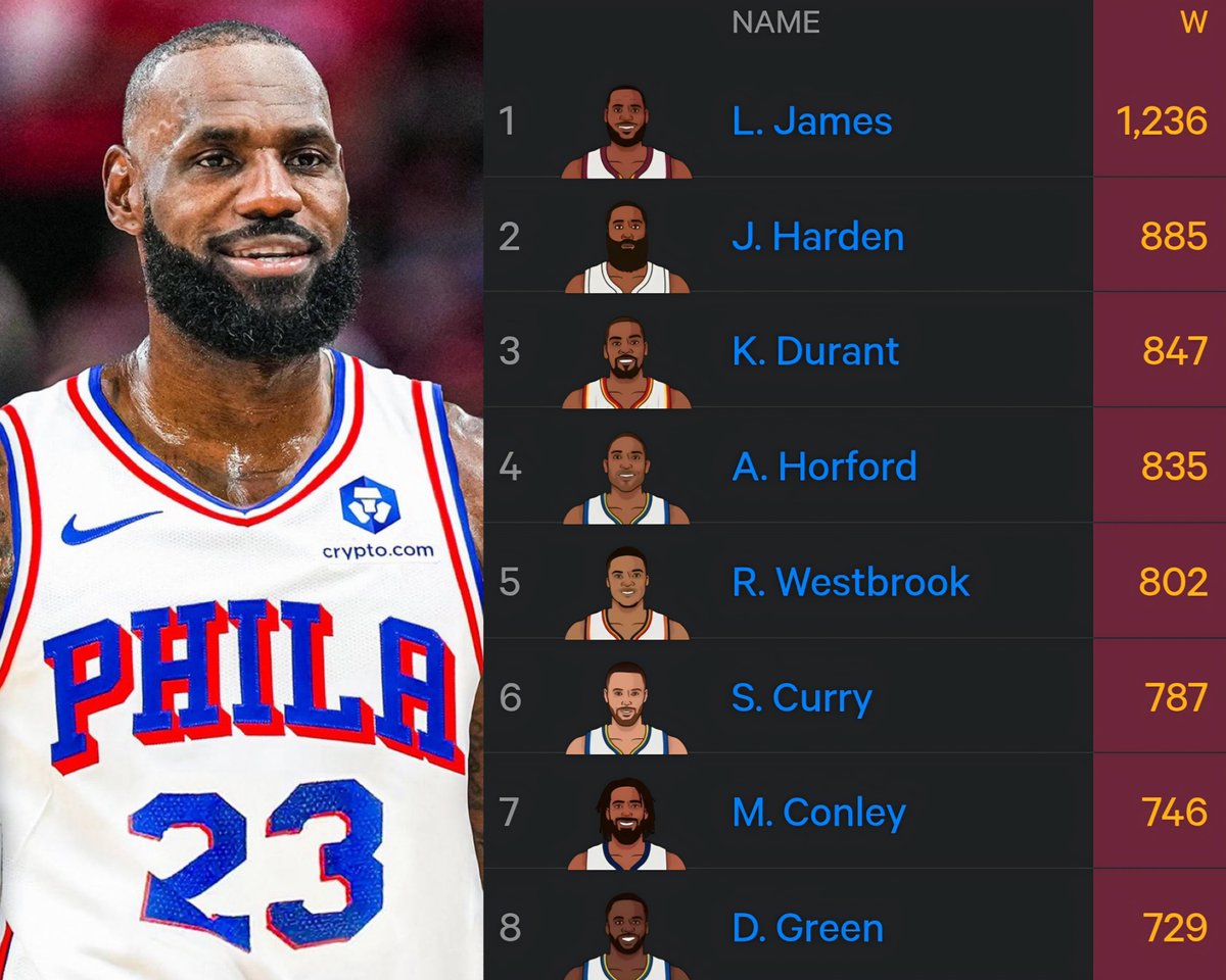 BronMuse's tweet photo. Most wins by active NBA players: @statmuse https://t.co/Je09Ahr35R