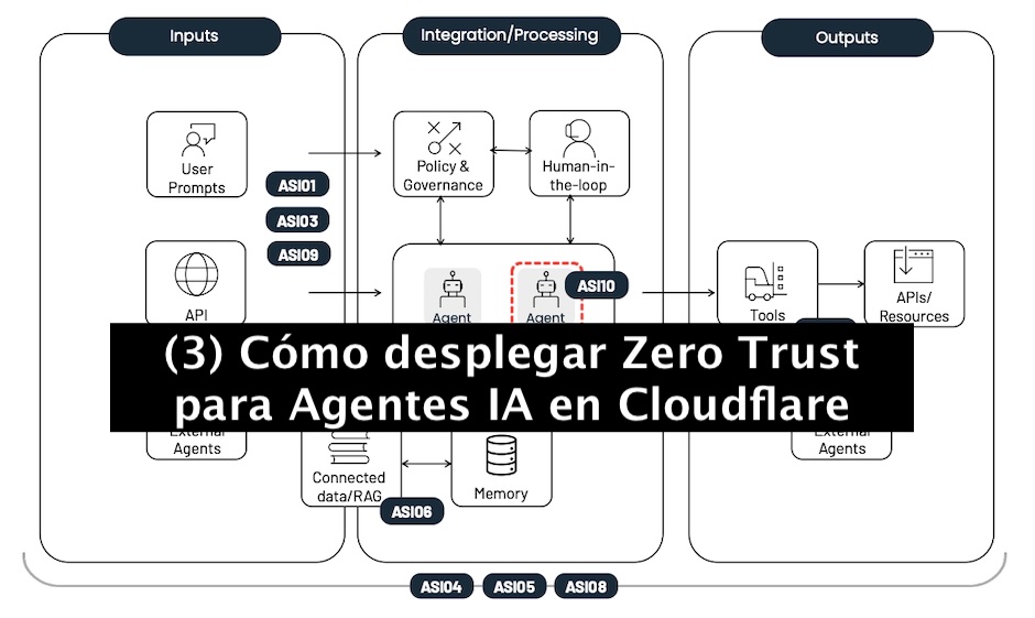chemaalonso's tweet photo. El lado del mal - Cómo desplegar Zero Trust para Agentes IA en Cloudflare (3) https://t.co/6rpHYxbHYc #Agentic #IA #AI #Cloudflare #AgentesIA #Hardening #InteligenciaArtificial https://t.co/PPAyR8URFY