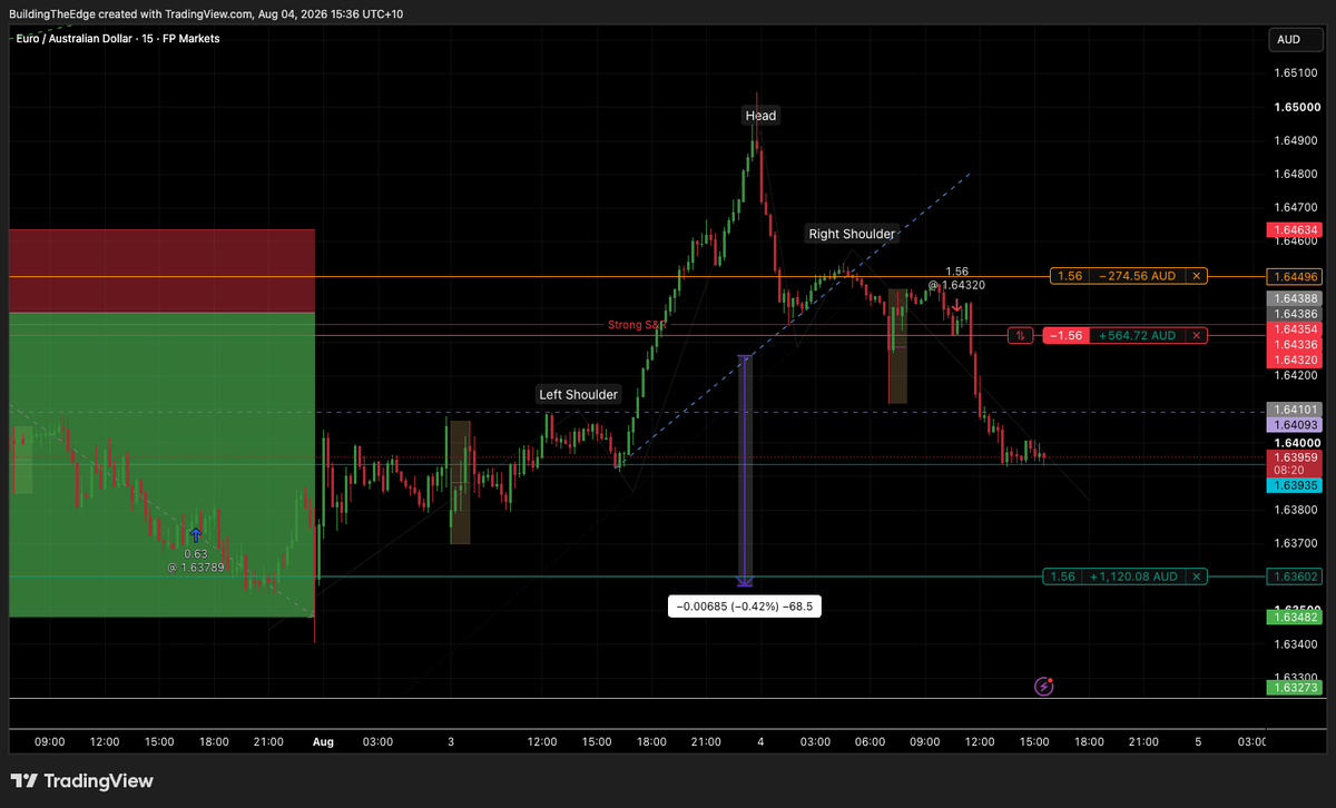 BuildTheEdge26's tweet photo. Sitting on two open trades right now.

EUR/AUD short off a head and shoulders, the right shoulder rejected almost perfectly. USD/JPY long off a double bottom, grinding higher ever since.

Both in profit. And my brain is already negotiating with me. Close them. Lock it in. Don't get greedy.

But neither has hit target. Neither has broken structure. There's no actual reason to touch either one, just the discomfort of being up and wanting it to feel safe.

London's about in the t few hours. The plan was already written before the nerves showed up.

Trusting the setup is the actual hard part. Not finding it.

#BuildingTheEdge
