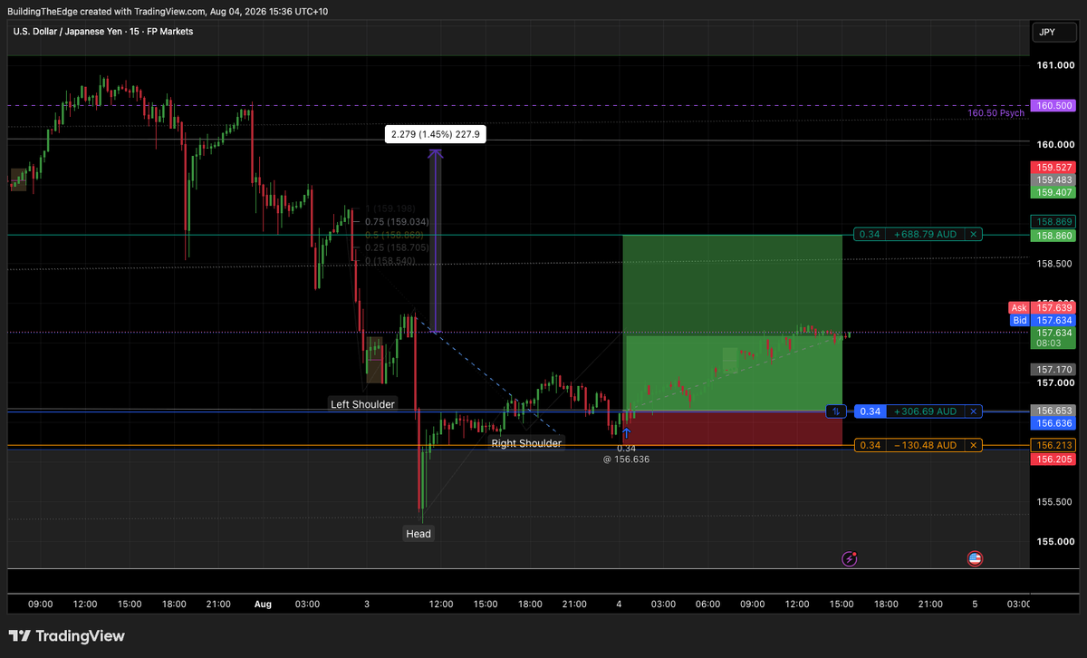 BuildTheEdge26's tweet photo. Sitting on two open trades right now.

EUR/AUD short off a head and shoulders, the right shoulder rejected almost perfectly. USD/JPY long off a double bottom, grinding higher ever since.

Both in profit. And my brain is already negotiating with me. Close them. Lock it in. Don't get greedy.

But neither has hit target. Neither has broken structure. There's no actual reason to touch either one, just the discomfort of being up and wanting it to feel safe.

London's about in the t few hours. The plan was already written before the nerves showed up.

Trusting the setup is the actual hard part. Not finding it.

#BuildingTheEdge