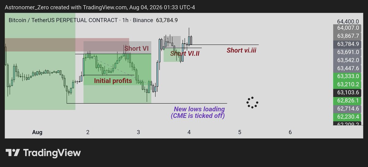 astronomer_zero's tweet photo. $btc

Another BE, reshorted again.

Same plan, same confluences, but we just received another sweep stopping out the remainder and ending up break even for a second time.

Some trades are easy, soms are hard.

But I still think we drop. So I shorted once more.

Certainly the last attempt before giving up and just watching it drop or not.

So with that said, a last attempt indeed on this idea.

Can we get six wins in a row this time?