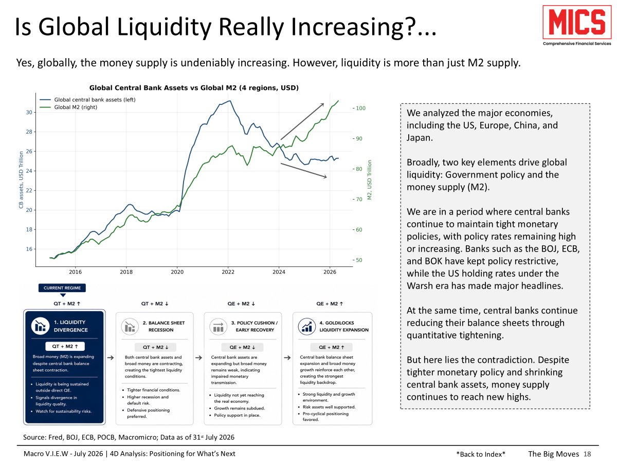 macromaniacc's tweet photo. In our latest Monthly research report, we discussed the divergence between central banks assets and global money supply.

We are in a period where central banks continue to maintain tight monetary policies, with policy rates remaining high or increasing. Banks such as the BOJ, ECB, and BOK have kept policy restrictive, while the US holding rates under the Warsh era has made major headlines.

At the same time, central banks continue reducing their balance sheets through quantitative tightening.

But here lies the contradiction. Despite tighter monetary policy and shrinking central bank assets, money supply continues to reach new highs.

Access to full report - https://t.co/0xV3euNGOk

@MICSWealth