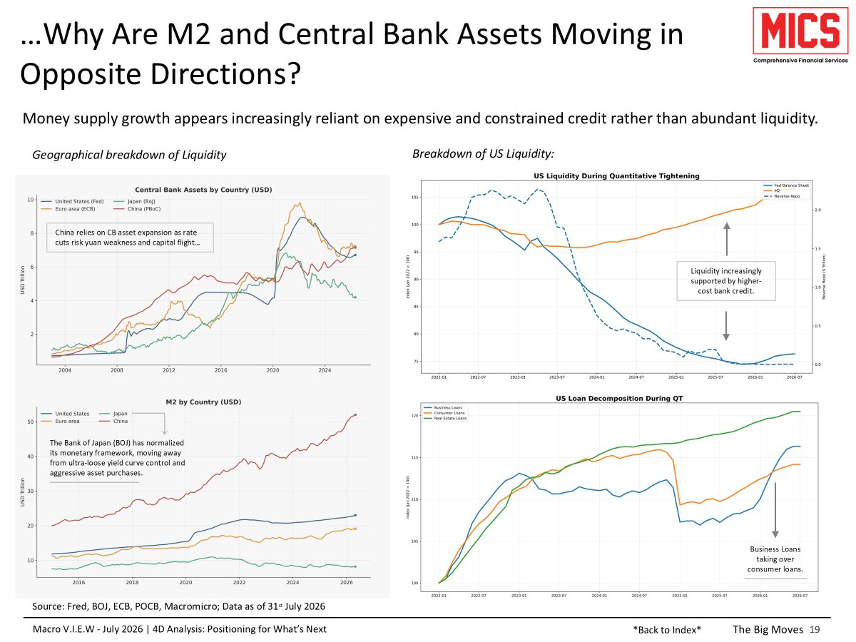 macromaniacc's tweet photo. In our latest Monthly research report, we discussed the divergence between central banks assets and global money supply.

We are in a period where central banks continue to maintain tight monetary policies, with policy rates remaining high or increasing. Banks such as the BOJ, ECB, and BOK have kept policy restrictive, while the US holding rates under the Warsh era has made major headlines.

At the same time, central banks continue reducing their balance sheets through quantitative tightening.

But here lies the contradiction. Despite tighter monetary policy and shrinking central bank assets, money supply continues to reach new highs.

Access to full report - https://t.co/0xV3euNGOk

@MICSWealth