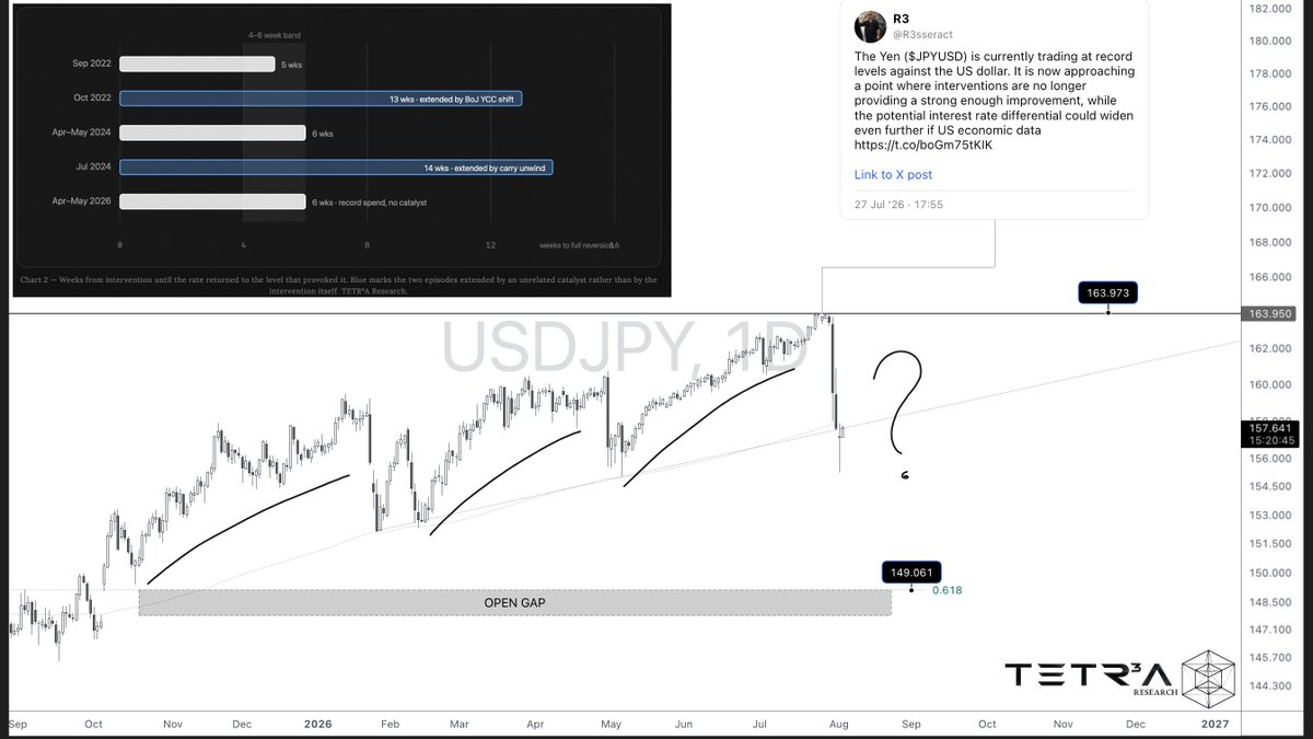 R3sseract's tweet photo. The Bank of Japan's decision did not fully reflect what the market had been expecting.

Our system anticipated currency intervention, but we also expected it to be accompanied by a more aggressive interest rate hike. That combination would have been ideal from a timing perspective, especially since both the Federal Reserve and the Bank of England kept rates unchanged, giving Japan a rare opportunity to narrow the interest rate differential.

However, a potential global energy shock could once again force major central banks to raise interest rates. If that happens, Japan may struggle to keep pace with the already wide rate gap.

As a result, the Japanese yen could gradually weaken back toward its previous levels unless the government and the Bank of Japan adopt a significantly more hawkish policy stance.