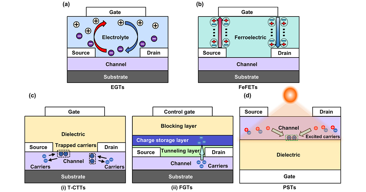 IntJExtremManuf's tweet photo. This review summarizes fabrication methods, device architectures, and circuit integration strategies for synaptic transistor-based neuromorphic systems, highlighting advances toward scalable, energy-efficient AI hardware beyond conventional von Neumann computing.