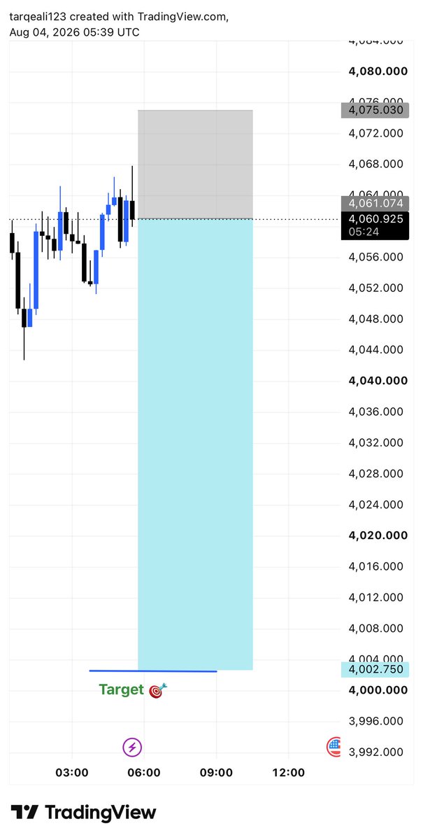 TraderA116's tweet photo. #Xauusd sell now https://t.co/bp3nEfXkTK