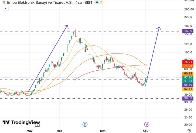 marketvisuals's tweet photo. #EMPAE TAVANNNN YAZARRRR

Sepetimize ekledik yükselmeye başladı işte

Hatice Ünal söyler piyasa okur artık

KİMLER ELİNDE TUTUYOOOO

#bist100 #borsa https://t.co/RiayI89Z7S