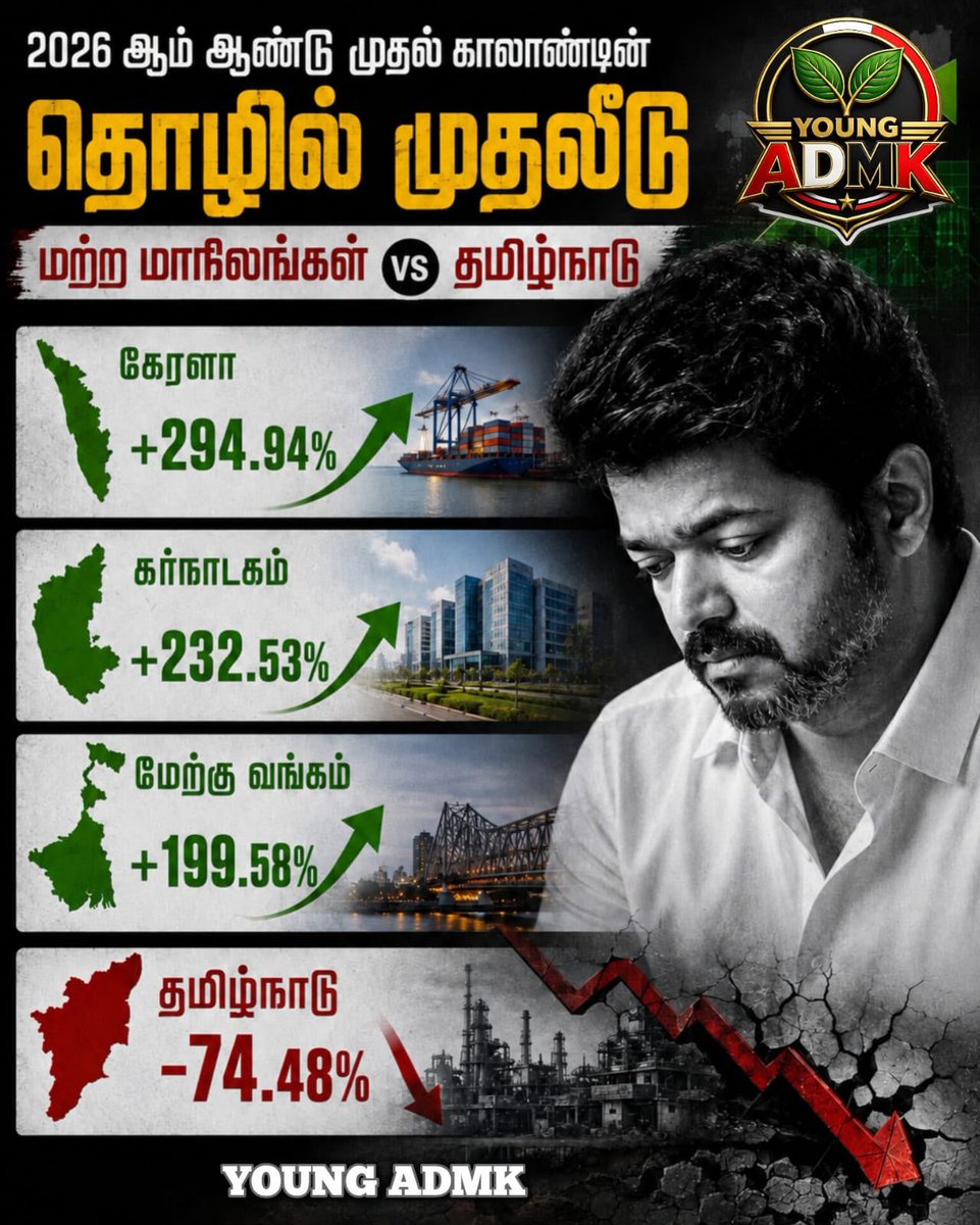 Young_admk_trl's tweet photo. 2026 முதல் காலாண்டின் தொழில் முதலீட்டு விபரக���குறிப்பு 👆🏻👆🏻
.
மற்ற மாநிலங்கள்🤜🏻 vs 🤛🏻தமிழ்நாடு 
.
Note: கேரளா, மேற்கு வங்க மாநிலங்களின் தேர்தலும் தமிழ்நாடோடு தான் நடைபெற்றது..!
.
#பொய்க்கால்_குதிரை_அரசு #tvkfails #young_admk #foryou https://t.co/ePHzGU3cTf
