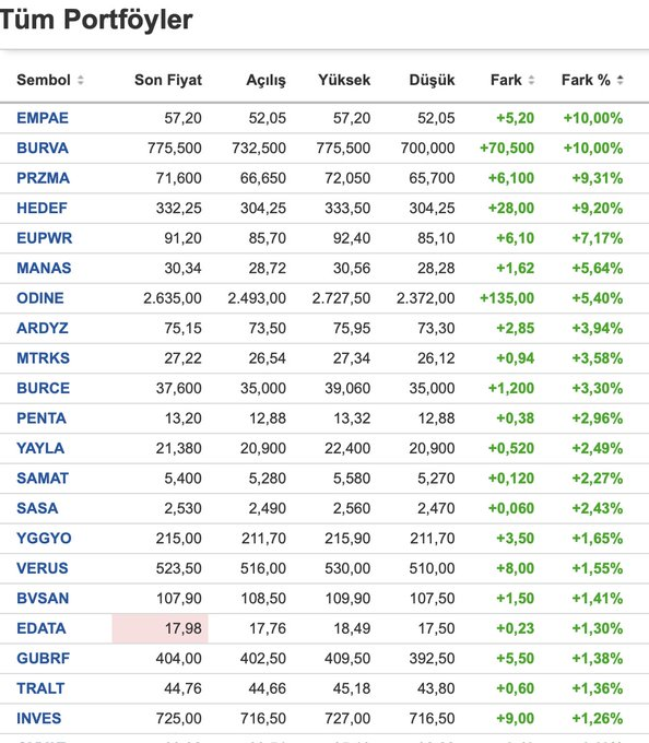 marketvisuals's tweet photo. Ya bu kadının yine takip listesi yeşillllll

İşte Hatice Ünal'ın büyüsü bu!

HERKESİ ZENGİN EDECEĞİİMMM

#bist100 #borsa https://t.co/K6lK58Mi6W