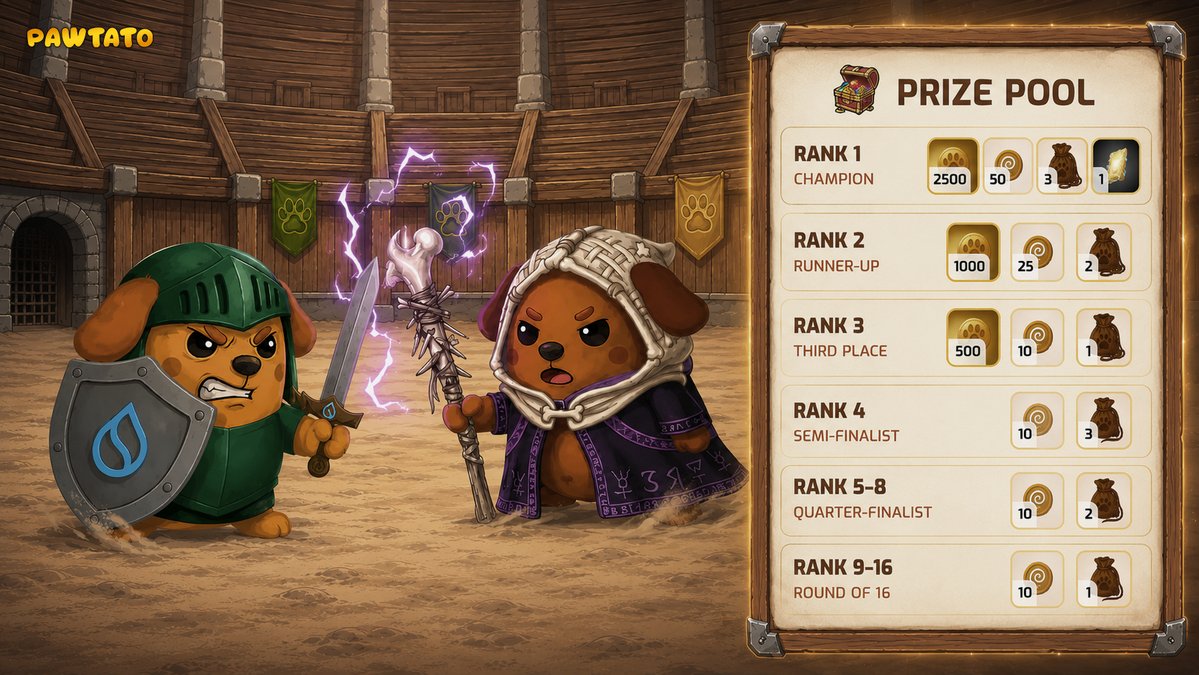 PawtatoFinance's tweet photo. Arena Tournament – Weekly Standoff is now open for registration!

Battle your way to the championship, earn TATO and exclusive rewards, then prove you're the strongest!

Do you have what it takes to conquer the arena? Register now! https://t.co/EEGSlrr1ye
