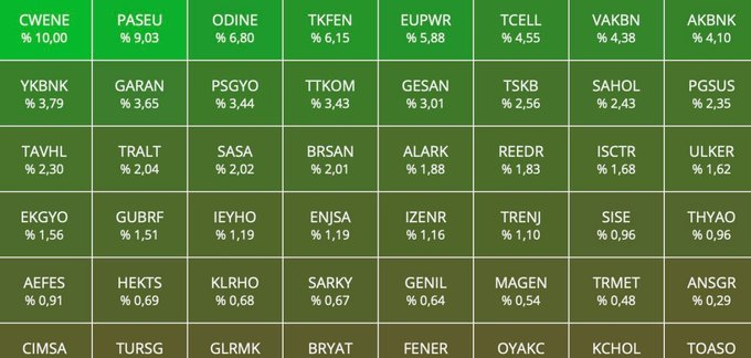 marketvisuals's tweet photo. #BIST100 KAPANIŞA DAİR SICAKLIK HARİTASI 

Yeni aya güzel başladı sayılır hisseler açısından ama endeks hala pozitif başladı negatife döndü

13.410 puanla negatif de kapattı https://t.co/2KtABZjlEr