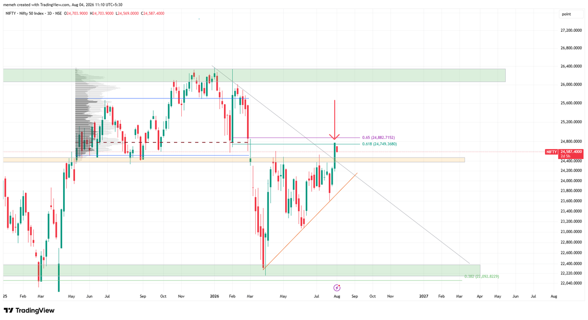 mohak_ailani's tweet photo. #Nifty Just a 0.618 rejection, probably doesn't mean a thing 🤥 https://t.co/gMsO2dzpa1