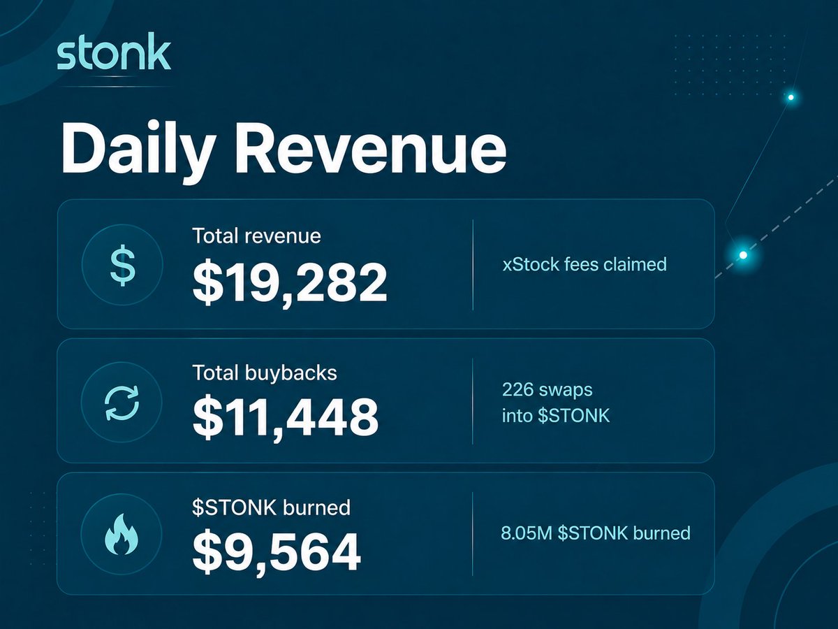 LaunchOnSF's tweet photo. Since launching our flywheel yesterday

Daily Revenue:
$19,282

Total Buybacks:
$11,448

$STONK Burned:
$9,564

You can track revenue and buybacks via our dashboard

https://t.co/r7piMMoto3 https://t.co/xH8nFJF07h