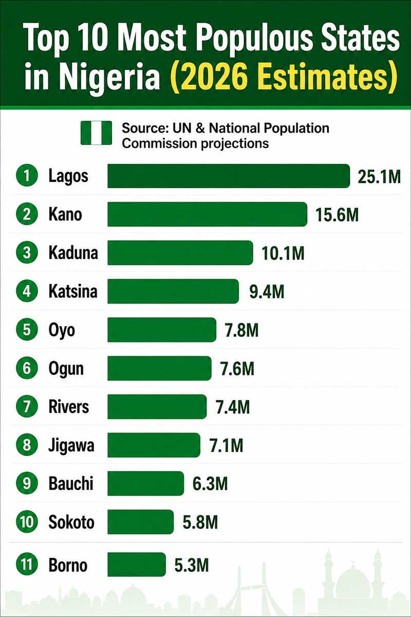 AMuhammad36575's tweet photo. Top 10 Most Populous States in Nigeria (2026 Estimates) 🇳🇬📊📈
1- 🇳🇬 Lagos—25.1M
2- 🇳🇬 Kano—15.6M
3- 🇳🇬 Kaduna—10.1M
4- 🇳🇬 Katsina—9.4M
5- 🇳🇬 Oyo—7.8M
6- 🇳🇬 Ogun—7.6M
7- 🇳🇬 Rivers—7.4M
8- 🇳🇬 Jigawa—7.1M
9- 🇳🇬 Bauchi—6.3M
10- 🇳🇬 Sokoto—5.8M
Source: UN &amp; National Population Comm https://t.co/OpYHGlbDW5