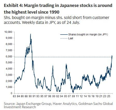 Barchart's tweet photo. Margin Trading in Japan is at its highest level since 1990 🚨 🚨 Beginning in 1990, the Nikkei plunged more than 80% over the next 18 years 📉 🤯 👀 https://t.co/7lZMSgFNjn