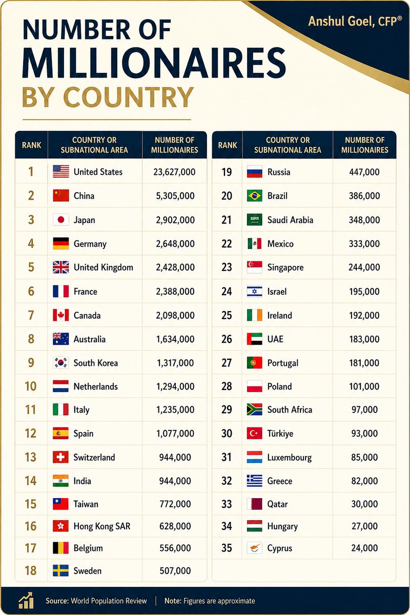 anshul4ever's tweet photo. Only 0.8% of the world's population are #millionaires. 🌍💰

Remove the United States, and that falls to roughly 0.5%.

Remove the developed world, and you're left with only ~0.1% of the world's population.

Let that sink in.

In much of the developing world, becoming a millionaire is exceptionally rare.

We often celebrate wealth, but underestimate what it takes to build it:

• Years of learning 📚
• Financial discipline 💡
• Sacrifice 🤝
• Intelligent risk-taking 🎯
• The power of #compounding ⏳

Making money is one of the hardest things in the world.

So if you're on that journey, respect the process.

Stay invested. Stay patient. Keep building.

Source: World Population Review

📌 Follow @anshul4ever CFP® to learn personal finance the simple way.

#PersonalFinance #WealthCreation #Millionaires #Investing #Compounding #FinancialFreedom #Money #India #LongTermInvesting