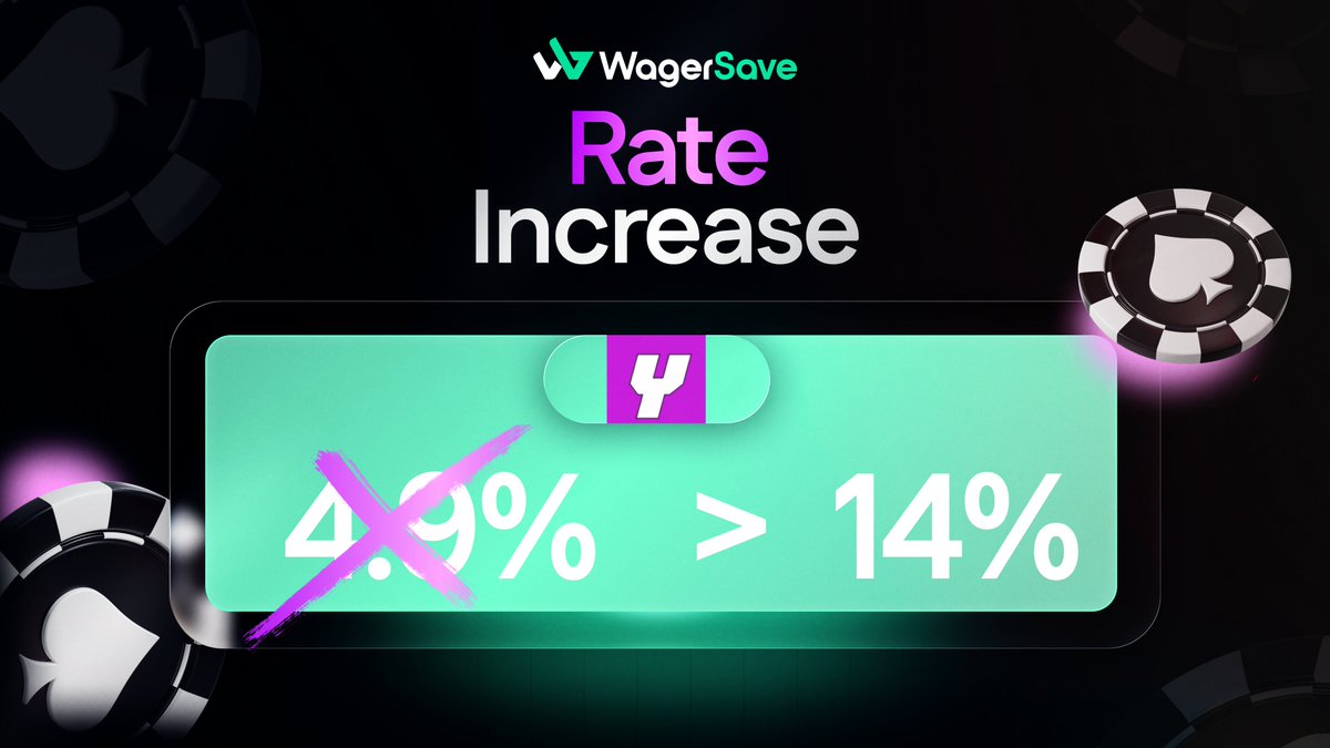 wagersave's tweet photo. Rate Increase: Yeet

Effective immediately, wager cashback on Yeet has increased from 4.9% to 14%.

What this means for you: Every wager placed on Yeet through WagerSave now earns nearly 3x more cashback, paid in USDT. Payouts remain automatic — no claims, no wagering requirements, no changes to how you play.

Already connected to Yeet? Your new rate is live. No action required.

Not yet connected? Link your Yeet account through WagerSave to start earning at 14%.
https://t.co/TFBh0ujH7c