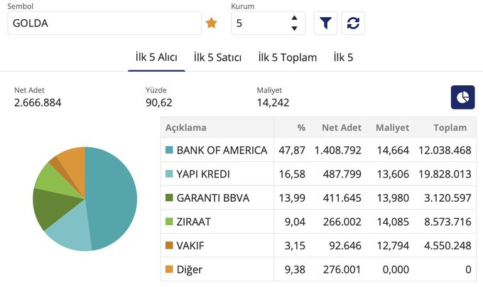 marketvisuals's tweet photo. #BofA halka arzdan toplamaya başladı

En çok aldığı #GOLDA oldu ‼️ https://t.co/EwZ0XObWpV