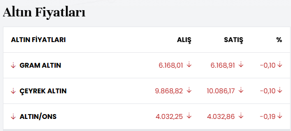 marketvisuals's tweet photo. ALTIN PİYASALARINDA SOONN ALIM FIRSATIII‼️

YARINA GÖRE SUDAN UCUZ 👇

#GRAMALTIN 12.000₺
ONS #ALTIN  6.000$ https://t.co/nIboWp25jl