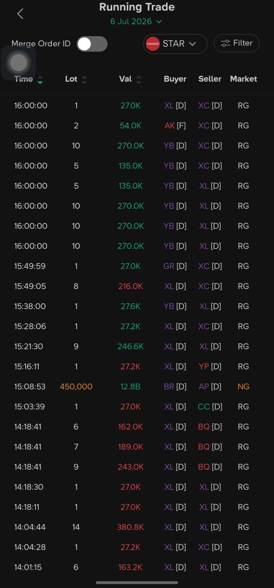 elgiluyyy's tweet photo. yg ngerti bid offer mau nanya, ini klo emiten kering tp ada nego gede

itu tanda switch barang aja buat mtc harga ya? atau gmna? https://t.co/NIDiI5UcAY
