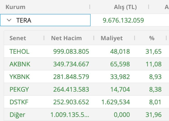 marketvisuals's tweet photo. #TERA EN ÇOK ALDIĞI SATTIĞI HİSSELER

ELLERİNDE BU HİSSELERDEN OLAN VAR MI ❓❓❓

#bist100 #borsa https://t.co/CLtGsCjy1N