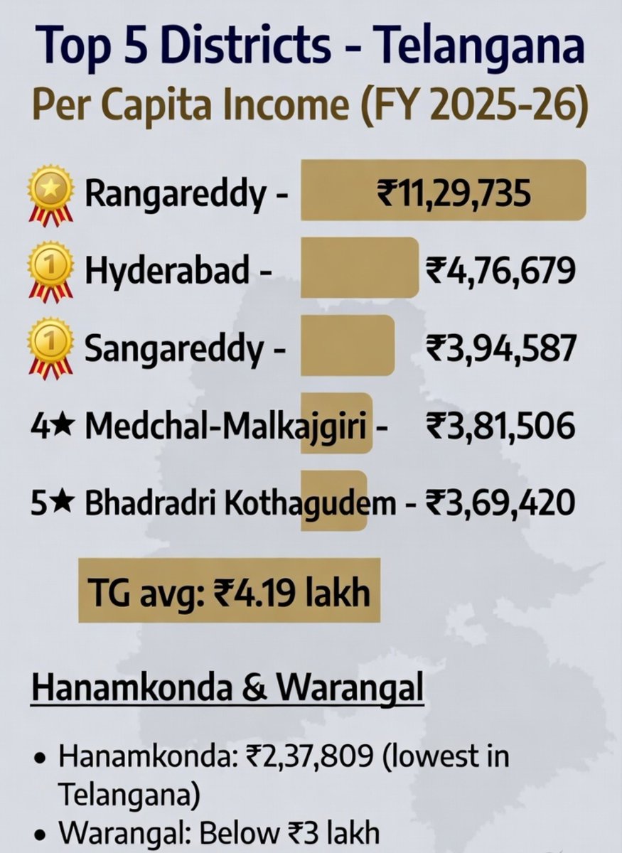 VenkatReddyWgl's tweet photo. హనుమకొండను అభివృద్ధి దిశగా దూసుకెళ్తున్న తెలంగాణ రెండో అతిపెద్ద నగరం అని చెప్పడం వినడానికి బాగానే ఉంటుంది. కానీ గణాంకాలు మాత్రం వాస్తవాన్ని బయటపెడుతున్నాయి.  ప్రజలకు కావాల్సింది ఉద్యోగాలు, నాణ్యమైన మౌలిక వసతులు, నిజమైన ఆర్థిక ప్రగతి - ఖాళీ ప్రచారం కాదు.

@TelanganaCMO https://t.co/Ln0dcysHWQ