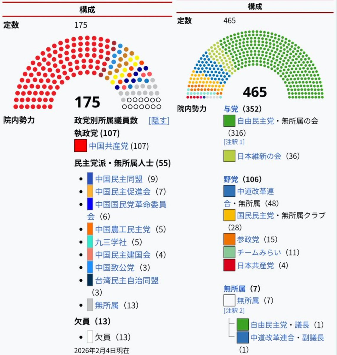 bigjusir's tweet photo. 中国共産党と日本の自民党を見比べてみればいい。😱🦁

それでもまだ、中国共産党だけを「独裁」と呼ぶつもりか？🤔🦁 https://t.co/VWfbvvJ7ZX