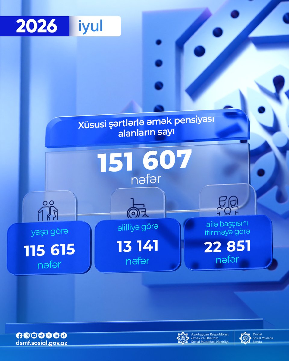 dsmfsosialgovaz's tweet photo. 📊 2026-cı ilin iyul ayı ərzində xüsusi şərtlərlə əmək pensiyası alanların sayı 151 607 nəfər olub.
Ətraflı: 🔗 https://t.co/uaoy38lofh
#DSMF #Sosial #Pensiya https://t.co/DerSQIC2oP