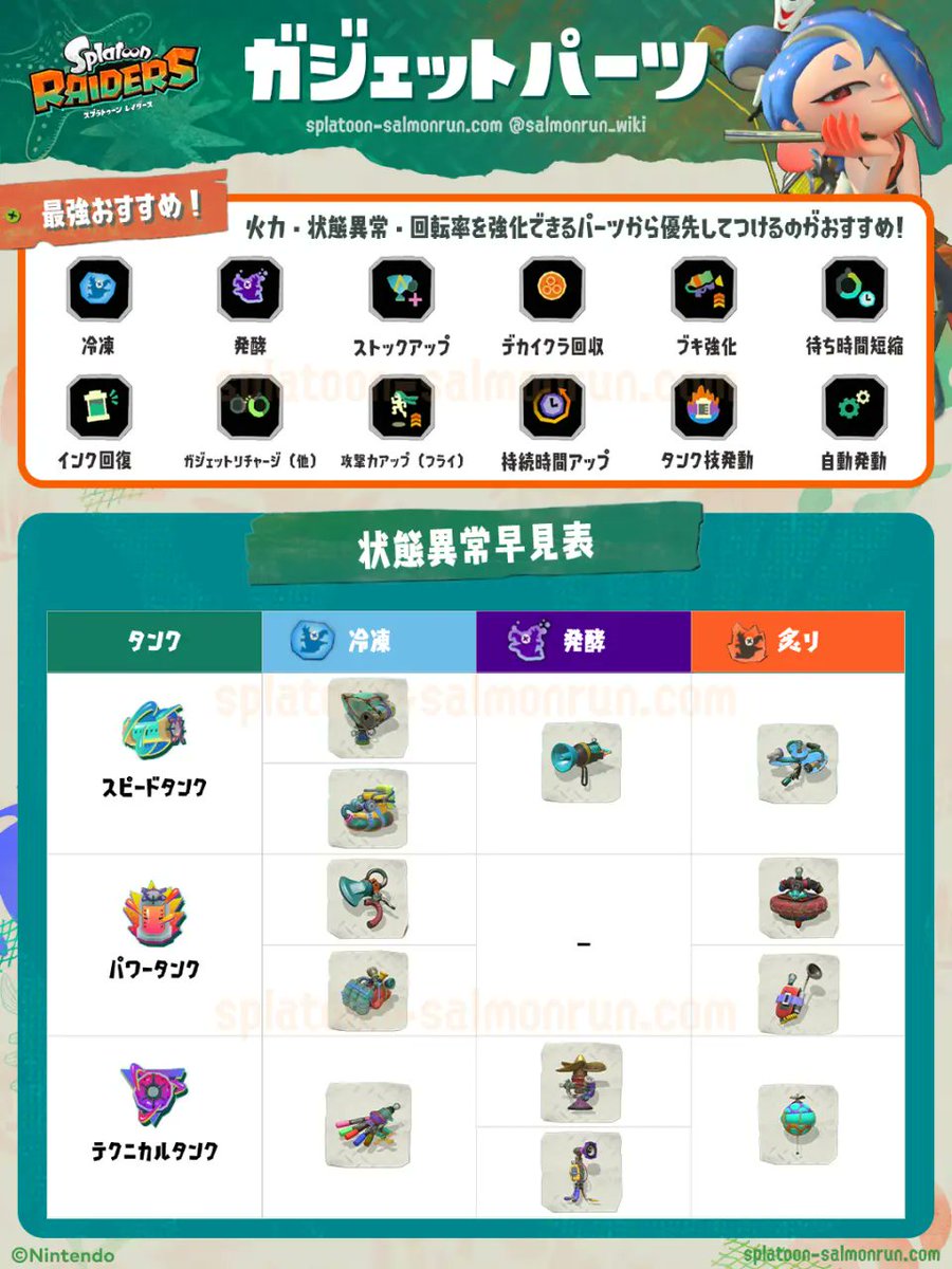 salmonrun_wiki's tweet photo. 【レイダース】最強おすすめガジェットパーツ・状態異常早見表
ガジェットパーツは、火力・状態異常・回転率を強化できるパーツから優先するのがおすすめ！
📝状態異常早見表
『冷凍・発酵・炙り』がすぐわかる早見表です
詳しくはこちら👇
https://t.co/gSH9QPW4NF
#スプラトゥーンレイダース https://t.co/gfnwFEpZxd