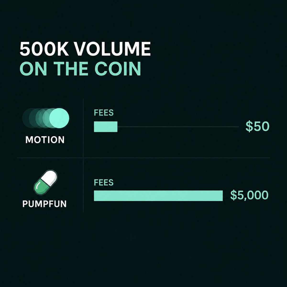 MotionOnHype's tweet photo. The top coin on MOTION has ~$500,000 volume so far!

On pumpfun that would be $5,000 in fees, on motion it’s $50 https://t.co/rWV8NyGk1N