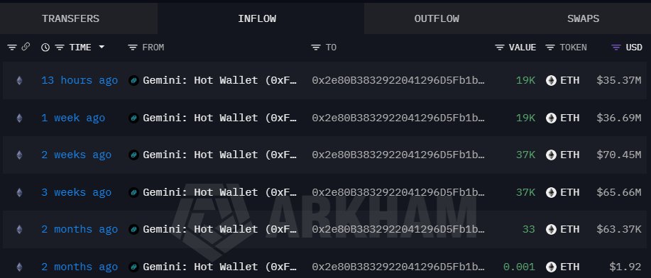 MaxCrypto's tweet photo. 🔥BULLISH:

A whale just bought $35,000,000 worth of $ETH.

Non-stop accumulation. https://t.co/FzFzkNWINS