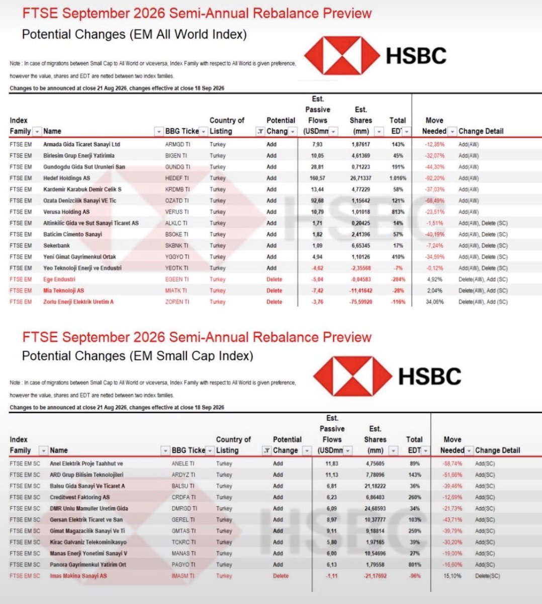 TarikBasoglu's tweet photo. #yeotk

HSBC'nin Eylül 2026 raporuna göre YEOTK, dünyanın en büyük endekslerinden biri olan FTSE All World (Tüm Dünya) Endeksi'ne geçmeye hazırlanıyor.
Küresel fonların radarında olan bu olumlu geçişle birlikte hisseye ciddi bir yabancı/kurumsal fon ilgisi bekleniyor.❗️ https://t.co/1cOopT0Lys