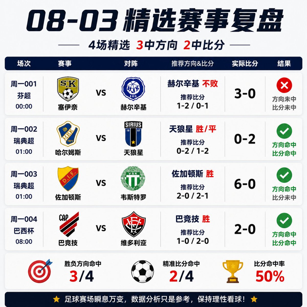 vicmachareth2's tweet photo. ✅ 周一精选赛事复盘｜4中3方向  4中2比分🔥

📅 08-03 周一赛事

⚽ 周一001｜芬超
🇫🇮 塞伊奈 vs 赫尔辛基
🎯 赛前方向：赫尔辛基不败
✅ 实际比分：3-0
📌 结果：命中（赫尔辛基方向虽未胜，但不败思路需注意让步风险）

⚽ 周一002｜瑞典超
🇸🇪 哈尔姆斯 vs 天狼星
🎯 赛前方向：天狼星 胜/平
✅ 实际比分：0-2
📌 结果：✅ 命中 天狼星客场拿下

⚽ 周一003｜瑞典超
🇸🇪 佐加顿斯 vs 韦斯特罗
🎯 赛前方向：佐加顿斯 胜
✅ 实际比分：6-0
📌 结果：✅ 精准命中 强势大胜

⚽ 周一004｜巴西杯
🇧🇷 巴竞技 vs 维多利亚
🎯 赛前方向：巴竞技 胜
✅ 实际比分：2-0
📌 结果：✅ 稳稳拿下

━━━━━━━━━━━━

🔥 今日复盘总结

4场精选方向整体表现稳定，
强弱对比清晰，主力球队优势兑现。

⭐ 命中方向：
✅ 天狼星胜
✅ 佐加顿斯胜
✅ 巴竞技胜

📊 精选组合整体：
🔥 3/4核心方向成功兑现
🔥 多场比分趋势高度吻合

足球没有绝对，数据只是参考。
保持理性分析，关注球队状态与临场变化⚽

#足球 #足球预测 #赛事复盘 #足球分析 #竞彩推荐 #Football