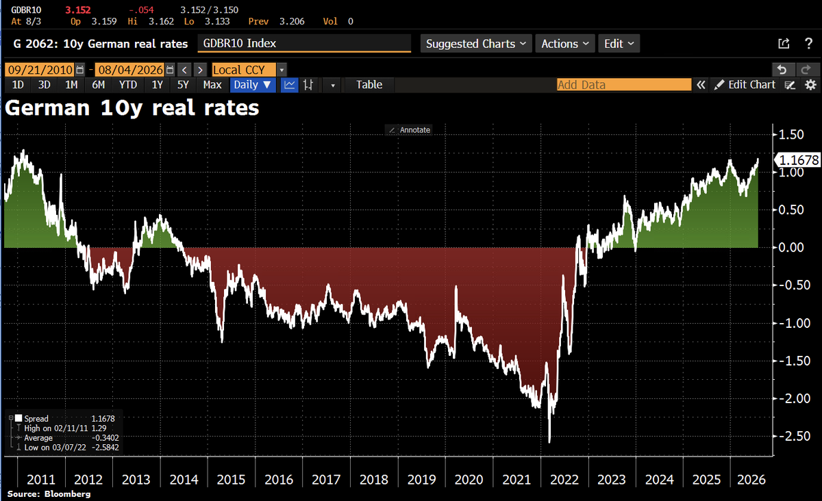 Schuldensuehner's tweet photo. Good Morning from Germany, where the era of free money is over. Germany’s 10y real yield has risen to 1.17%, near its highest since 2011, after spending most of the past decade below zero. Good news for savers, but a much tougher financing regime for borrowers and the state. https://t.co/LRzzyP9ZNo