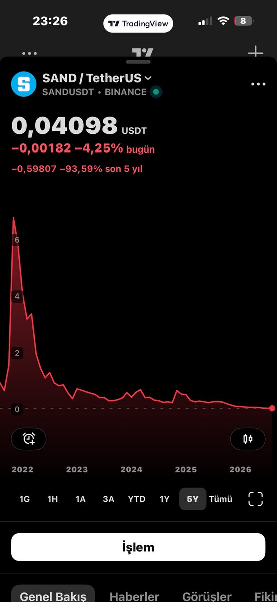 Bartucm1's tweet photo. @TheSandboxGame ⚠️ Warning: In my opinion, #TheSandbox ($SAND) has let its investors down. Big promises were made, but after years, the expected price performance and adoption have not materialized. Be very cautious and always do your own research before investing. https://t.co/70vITlynKr