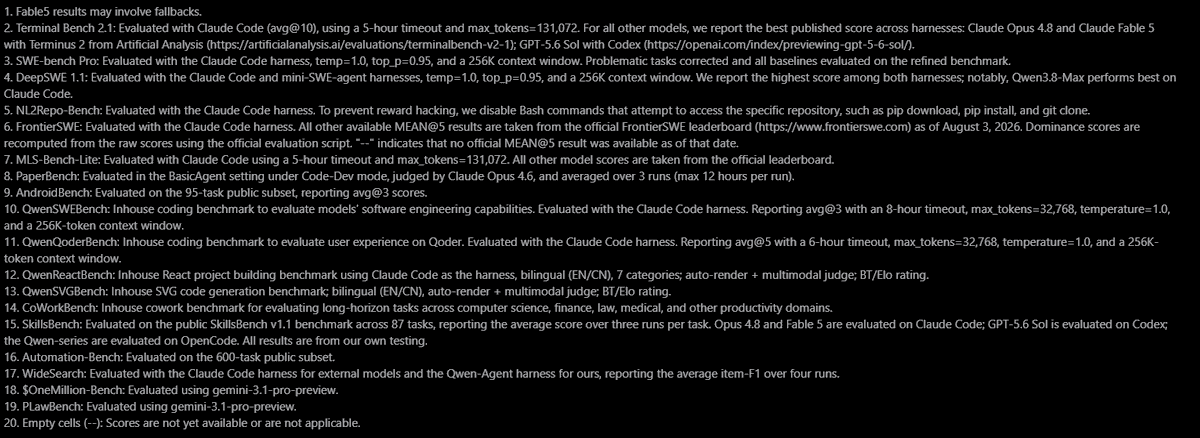 engMecComp's tweet photo. @TeksEdge 4. DeepSWE 1.1: Evaluated with the Claude Code and mini-SWE-agent harnesses, temp=1.0, top_p=0.95, and a 256K context window. We report the highest score among both harnesses; notably, Qwen3.8-Max performs best on Claude Code. https://t.co/YyF6QAO8mN