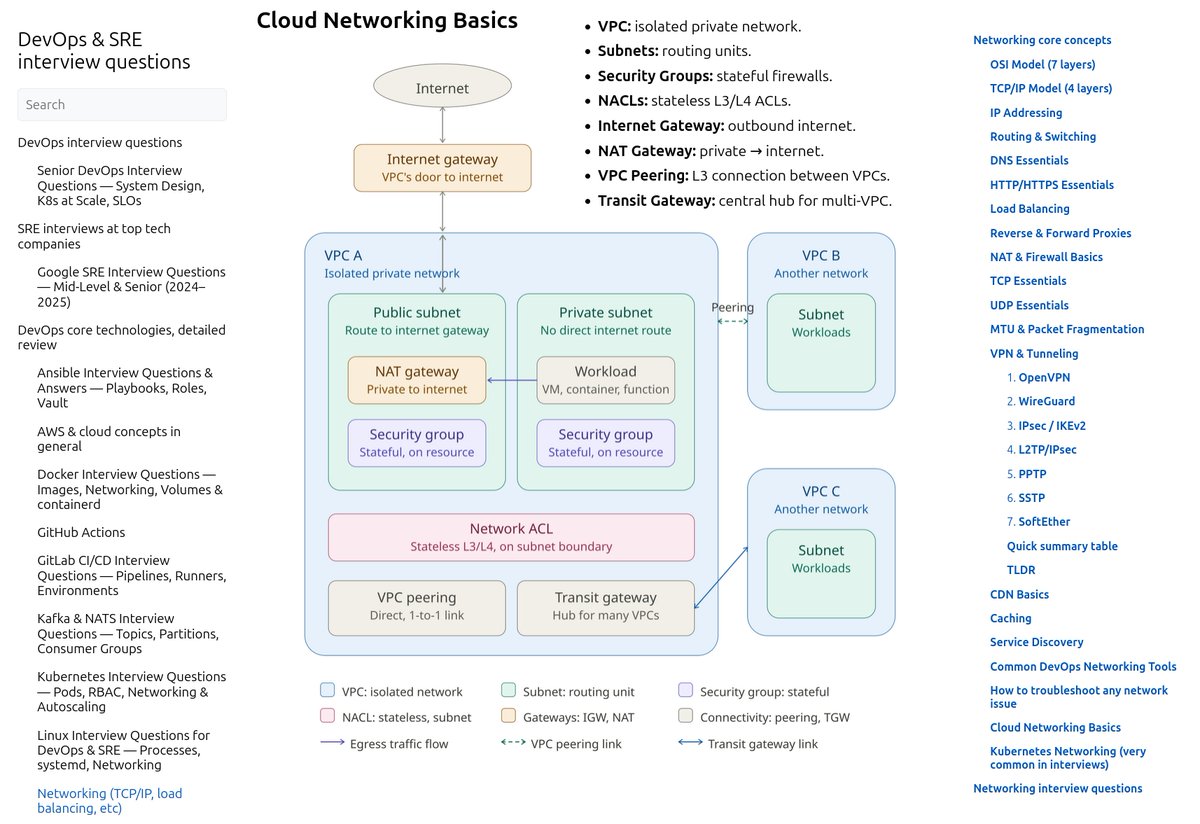immanuel_vibe's tweet photo. cloud networking basics, explained simply:

a VPC is your own private network in the cloud. Nobody else can see inside it

subnets split that network into smaller pieces. Public subnets can reach the internet. Private subnets can't, by default

security groups are firewalls attached to your servers. They're stateful, meaning if you allow traffic in, the response traffic out is automatically allowed too

NACLs are firewalls too, but on the subnet level. They're stateless. You have to allow both directions yourself. This trips up a lot of people

internet gateway is literally the door to the internet. No IGW, no outbound or inbound traffic

NAT gateway lets private servers reach the internet (like for updates) without being reachable from the internet themselves

VPC peering connects two VPCs directly, one to one

transit gateway is the better option once you have many VPCs. Instead of peering everything to everything, they all connect to one hub

btw, sometimes people set security groups correctly but forget the NACL is blocking traffic. Always check both

simple mental model: VPC is your house, subnets are rooms, security groups are locks on each door, NACLs are the building's front gate rules

also, you can check this out:
https://t.co/V2Z6hHXZLh

#cloudcomputing #azure #gcp #networking #devops #aws