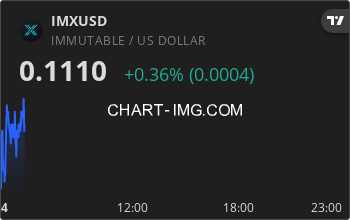 imx_bot's tweet photo. $IMX is currently up 0.80% today ⬆️ 
 
Price: $0.111 https://t.co/7LU5Yl5PAx