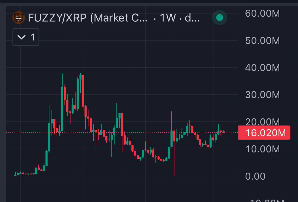 theophane's tweet photo. Day 290 of posting the $FUZZY chart everyday until @Coinbase listing. 
   
Mc of the day : 16M https://t.co/g7eGnrWxfn