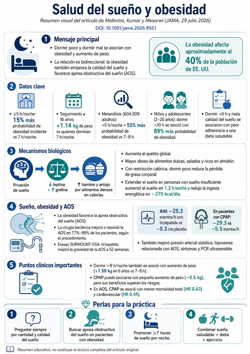 carlos_arnaud's tweet photo. El tema de la #SaludDelSueno y la #Obesidad están conectados https://t.co/fQ0HaANYUF