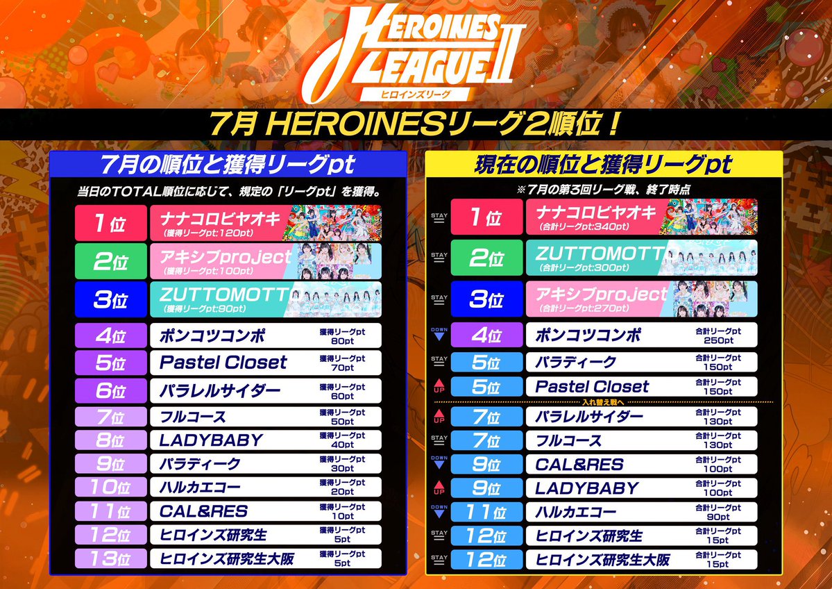 takao_1007_hs's tweet photo. ヒロインズリーグⅡ section4 in大阪
FC抽選に漏れたラピス、一般でも取れなかったラピスの方

一般チケットが若干枚数あります‼︎

応援に行こうと思っていたけど、チケットがないというラピスの方ご連絡ください🙌

ラピスの方ならFF外でもなんでも構いませんので、ご連絡下さい！

ラピスの方見ていただいたら回してくれると助かります🙇

#フルコース