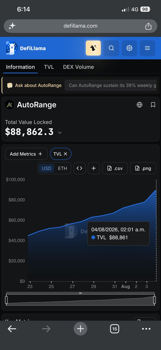 AutoRangexyz's tweet photo. Update from @autorangexyz:

$90.3k TVL  
$849.5k volume moved  
172 active vaults  

Breakdown:
→ @Arbitrum: $86.3k TVL · $650k volume  
→ @Celo: $4.0k TVL · $199.6k volume  

All on @Uniswap, with AI Agents that keep liquidity always in range and protect capital. https://t.co/u21EUy8hhK
