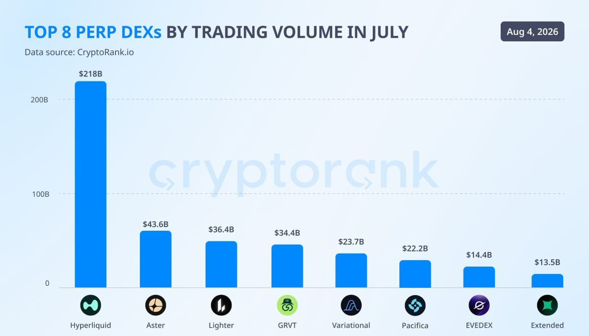 cyber_pulse_t's tweet photo. 90% anh em đánh futures đang trade sai chỗ nếu chưa xem qua cái data volume khủng khiếp này.

⚡ Hyperliquid vừa tiếp tục khẳng định vị thế TOP 1 không thể phá vỡ trong mảng decentralized futures.

📊 Sự áp đảo thể hiện rõ khi tổng volume giao dịch 1 tháng của riêng Hyperliquid đã chính thức đè bẹp TẤT CẢ các sàn đối thủ khác CỘNG LẠI.

🔥 Dòng tiền thông minh không biết nói dối. Thanh khoản khổng lồ đang dồn hết về một tụ, đồng nghĩa với việc trượt giá thấp hơn và các setup mượt mà hơn rất nhiều.

👉 AE vẫn đang bám trụ lại các sàn CEX cũ hay đã chuyển nhà sang cày trên con quái vật này rồi?

Theo @CryptoRank_io 
#Hyperliquid #CryptoVN