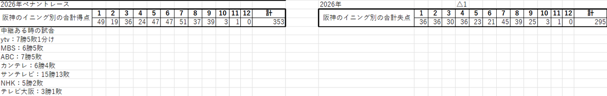 Ltd_Exp_HK's tweet photo. ○De1-0神●
阪神は完封負け。
まあDeNAの守備におけるファインプレーが多かったし、アンラッキーが多かった。 https://t.co/G6OORcwLYS