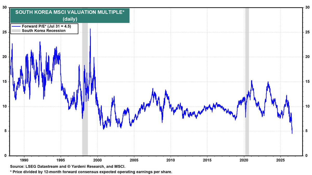 dailychartbook's tweet photo. "The South Korea MSCI is trading at a 4.5 forward P/E, the lowest reading in its history"

@yardeni https://t.co/Z9DWWKvWRO