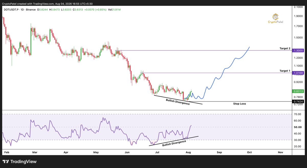 CryptoPatel's tweet photo. $DOT Is Printing A Clean Bullish Divergence On The Daily Chart

Bearish Momentum Is Fading As Price Makes A Lower Low While RSI Prints A Higher Low. This Is Often The First Sign Of A Trend Reversal.

Entry: $0.80-$0.76
Target 1: $1
Target 2: $1.30
Stop Loss: Below $0.74

NFA & Always DYOR.