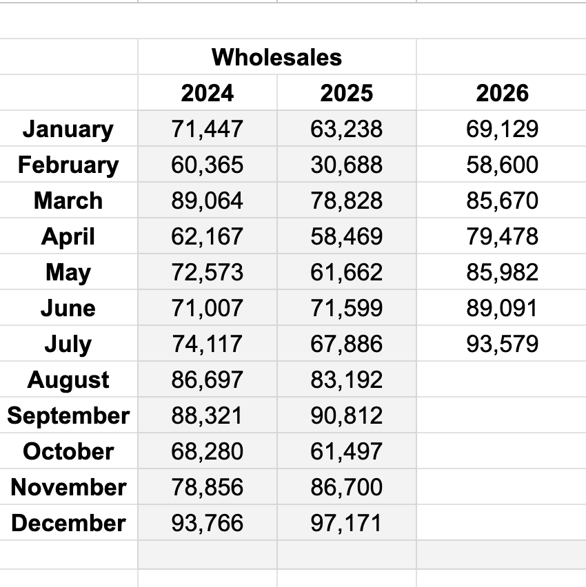 tslaming's tweet photo. GOOD NEWS 🇨🇳 Tesla China just hit its highest monthly sales of 2026 🔥 Preliminary CPCA data shows 93,579 China-made vehicles sold in July—a massive 37.8% increase year-over-year 🔥 https://t.co/y2qaUwva3Y