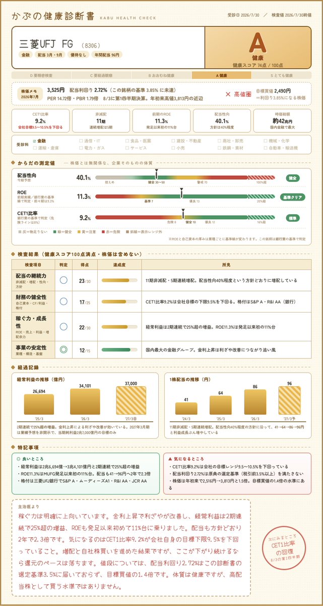 __amuma__'s tweet photo. 【かぶの健康診断書】
三菱UFJフィナンシャル・グループ（8306）

健康スコア A（74点）

#高配当株 #かぶの健康診断書 https://t.co/SNwNgod7qG