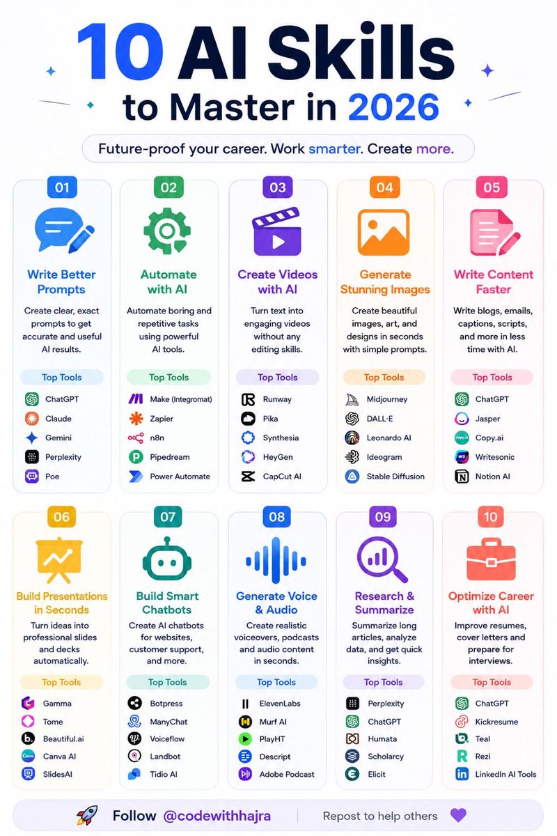 codewithhajra's tweet photo. 10 AI Skills to Master in 2026

1. Prompt Engineering

Learn how to write clear, specific prompts that help AI generate accurate, relevant, and high-quality responses.

2. AI Workflow Automation

Use AI to automate repetitive tasks by connecting different apps and services, saving time and improving productivity.

3. AI Video Generation

Create professional videos from text prompts, scripts, or images without needing advanced video editing skills.

4. AI Image Generation

Generate high-quality images, illustrations, graphics, and thumbnails using simple text descriptions.

5. AI Content Writing

Use AI to write blogs, social media posts, emails, marketing copy, scripts, newsletters, and other written content faster.

6. AI Presentation Creation

Turn ideas, documents, or notes into well-designed presentations with AI-generated layouts, visuals, and speaker notes.

7. AI Chatbot Building

Build AI-powered chatbots for websites, customer support, lead generation, and internal business automation.

8. AI Audio & Voice Generation

Create realistic voiceovers, podcasts, narrations, and audio content using AI-generated voices.

9. AI Research & Summarization

Quickly analyze long documents, research papers, PDFs, and websites to extract key insights and concise summaries.

10. AI Resume & Career Optimization

Improve your resume, cover letter, LinkedIn profile, interview preparation, and job applications with AI assistance.

Repost to help others 🌸
