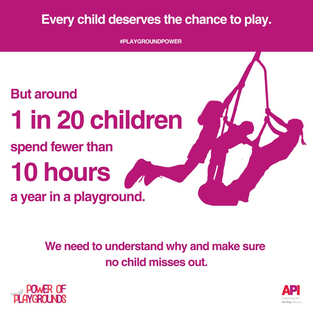 apiplay's tweet photo. Most children use playgrounds regularly. But not all.

Around 1 in 20 children spend fewer than 10 hours a year in a playground.

We need to understand why and make sure every child has the opportunity to benefit from great local play spaces.

Read the new research here: https://t.co/x7Q3suiLJQ

#PlaygroundPower #ItAllStartsWithPlay